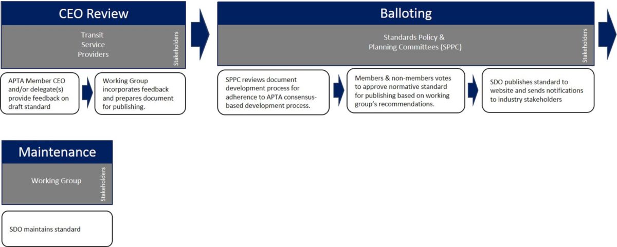 Standards Process - APTA